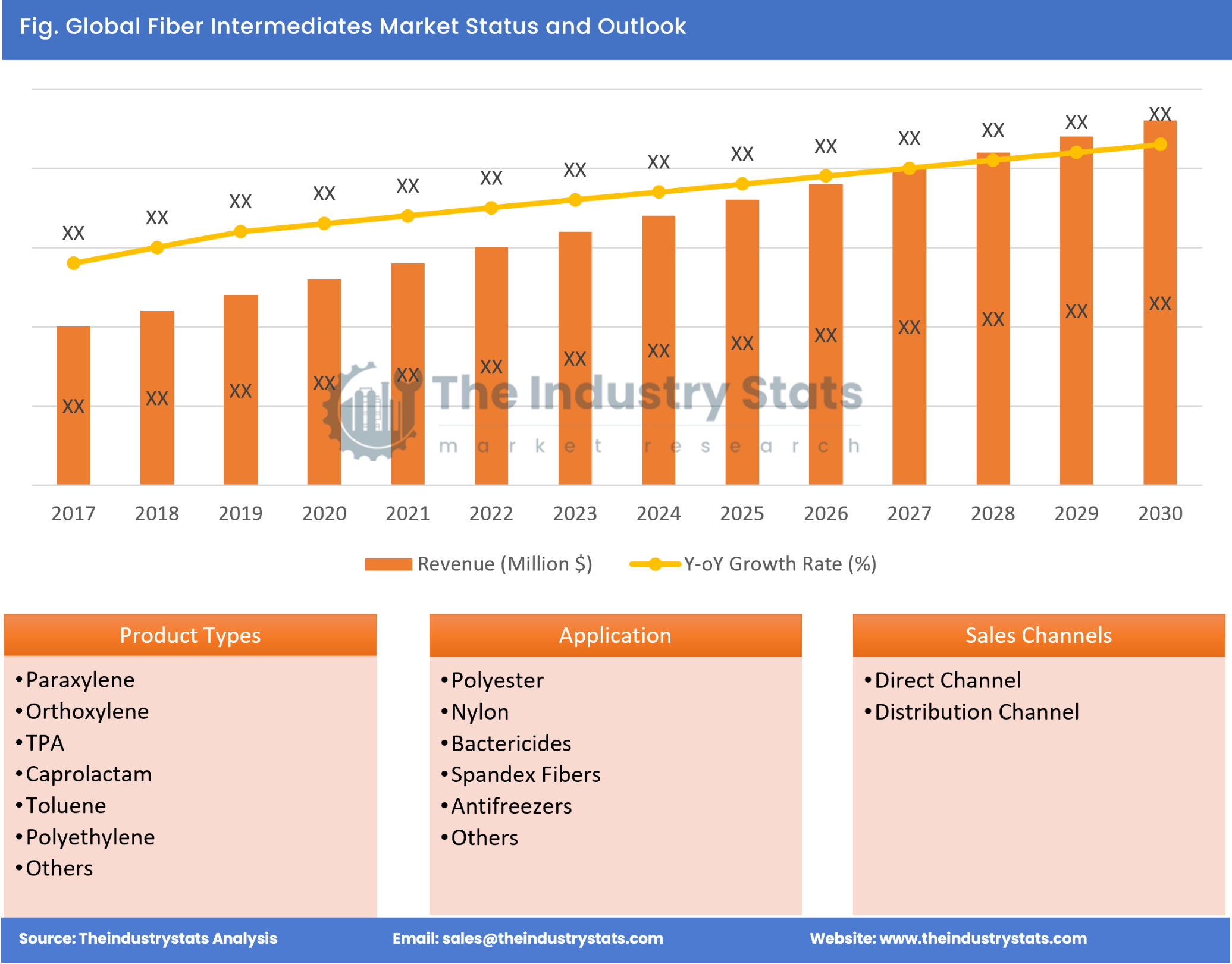 Fiber Intermediates Status & Outlook